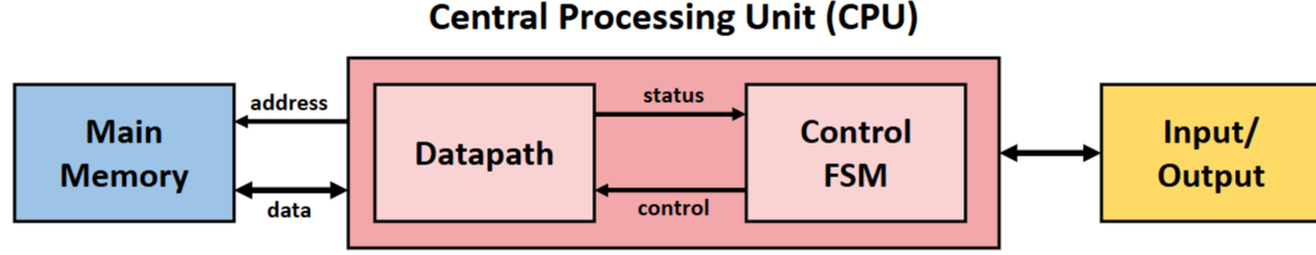PDF p.7: The von Neumann Architecture High-Level Diagram